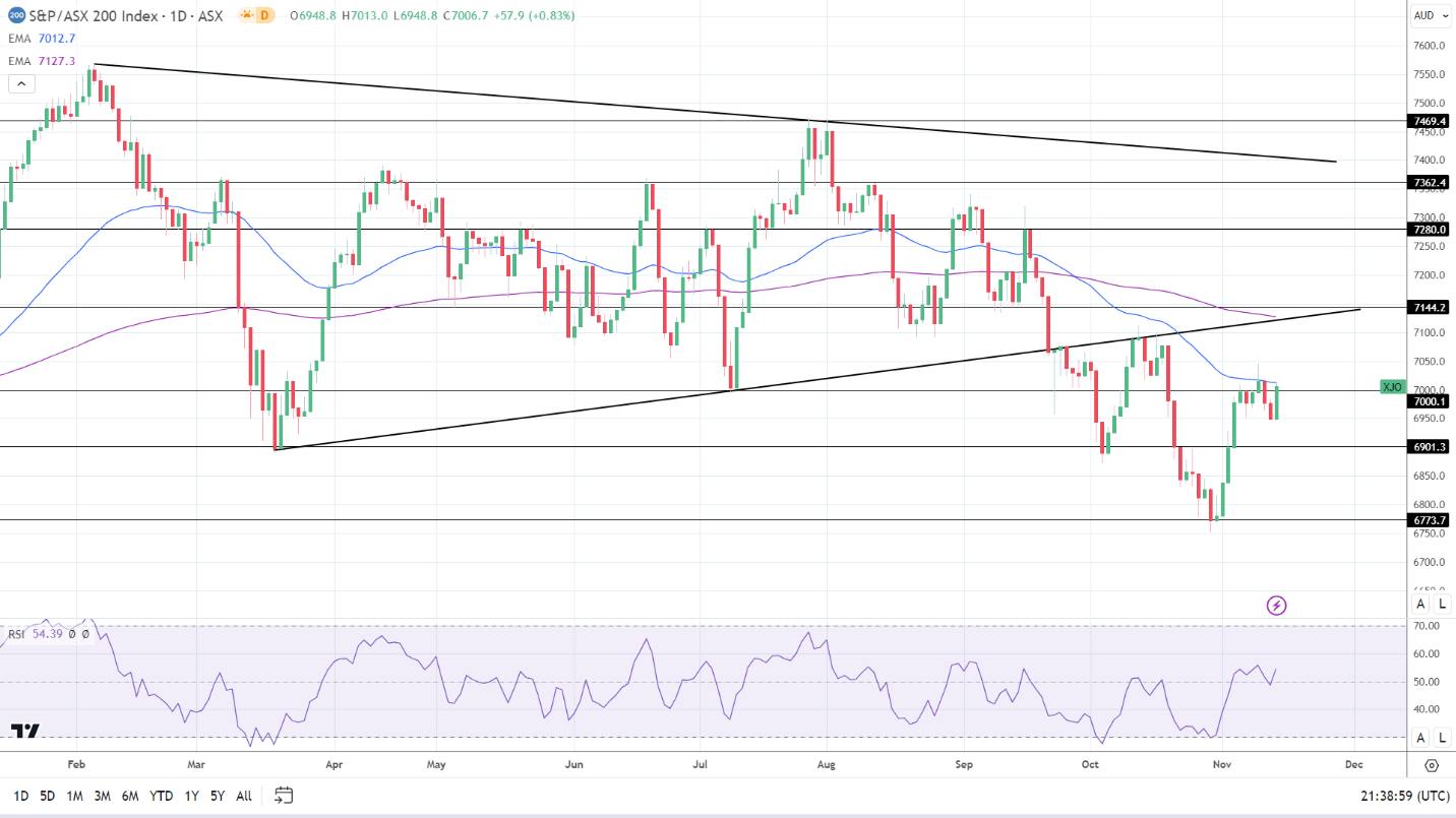 ASX 200 had a positive session.