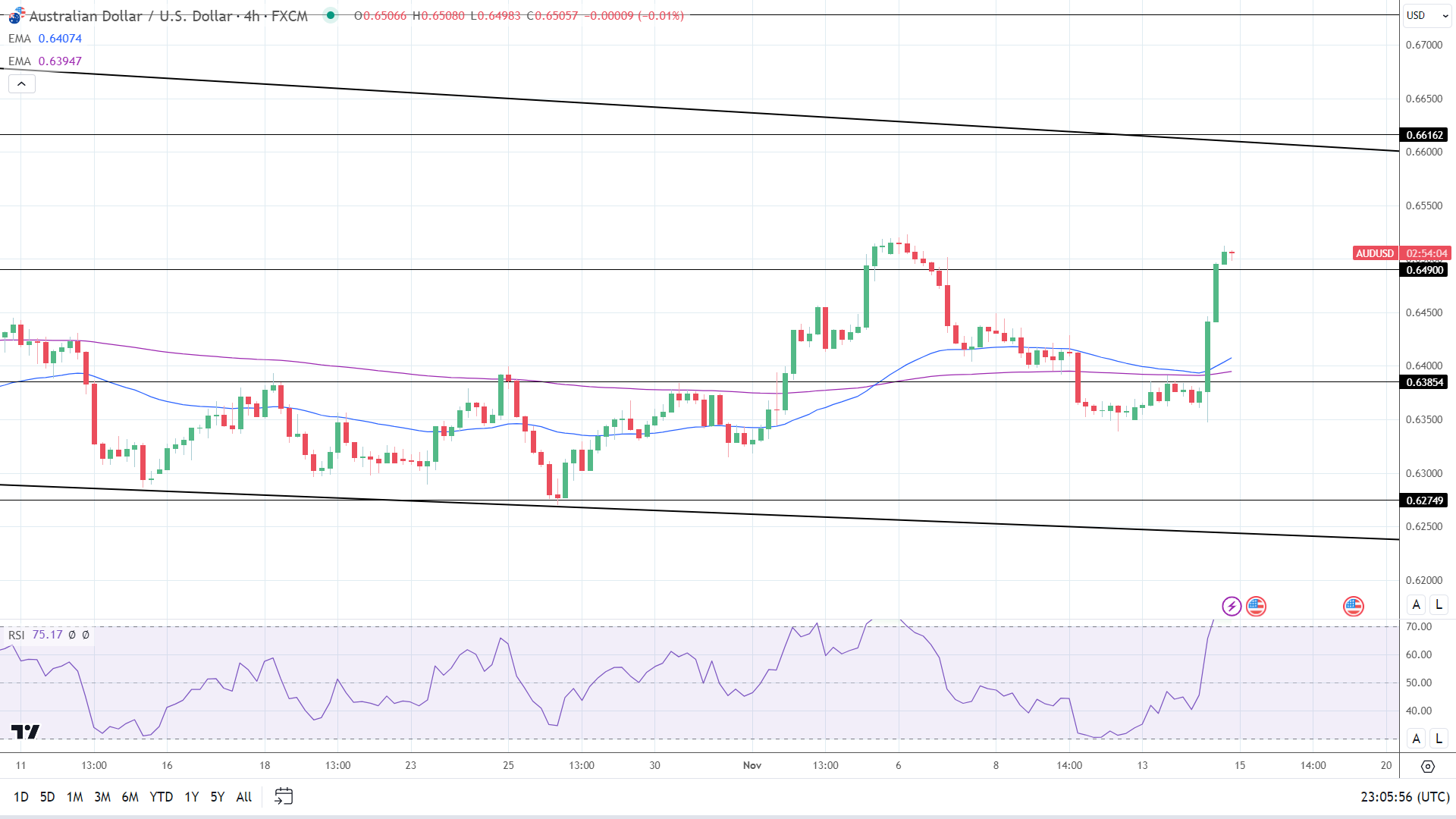 4-Hourly Chart affirms near-term bullish price signals.