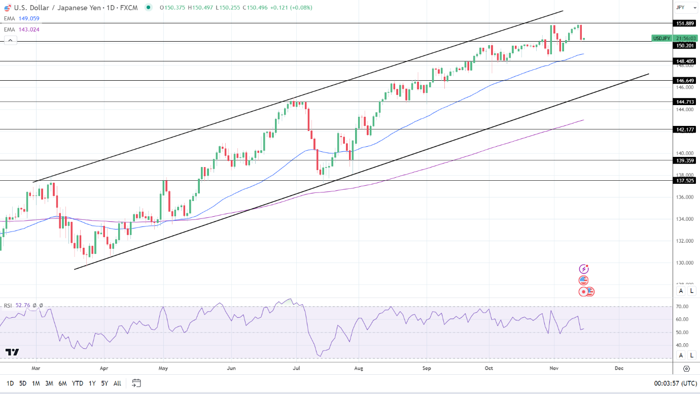 USD/JPY Daily Chart sends bullish price signals.