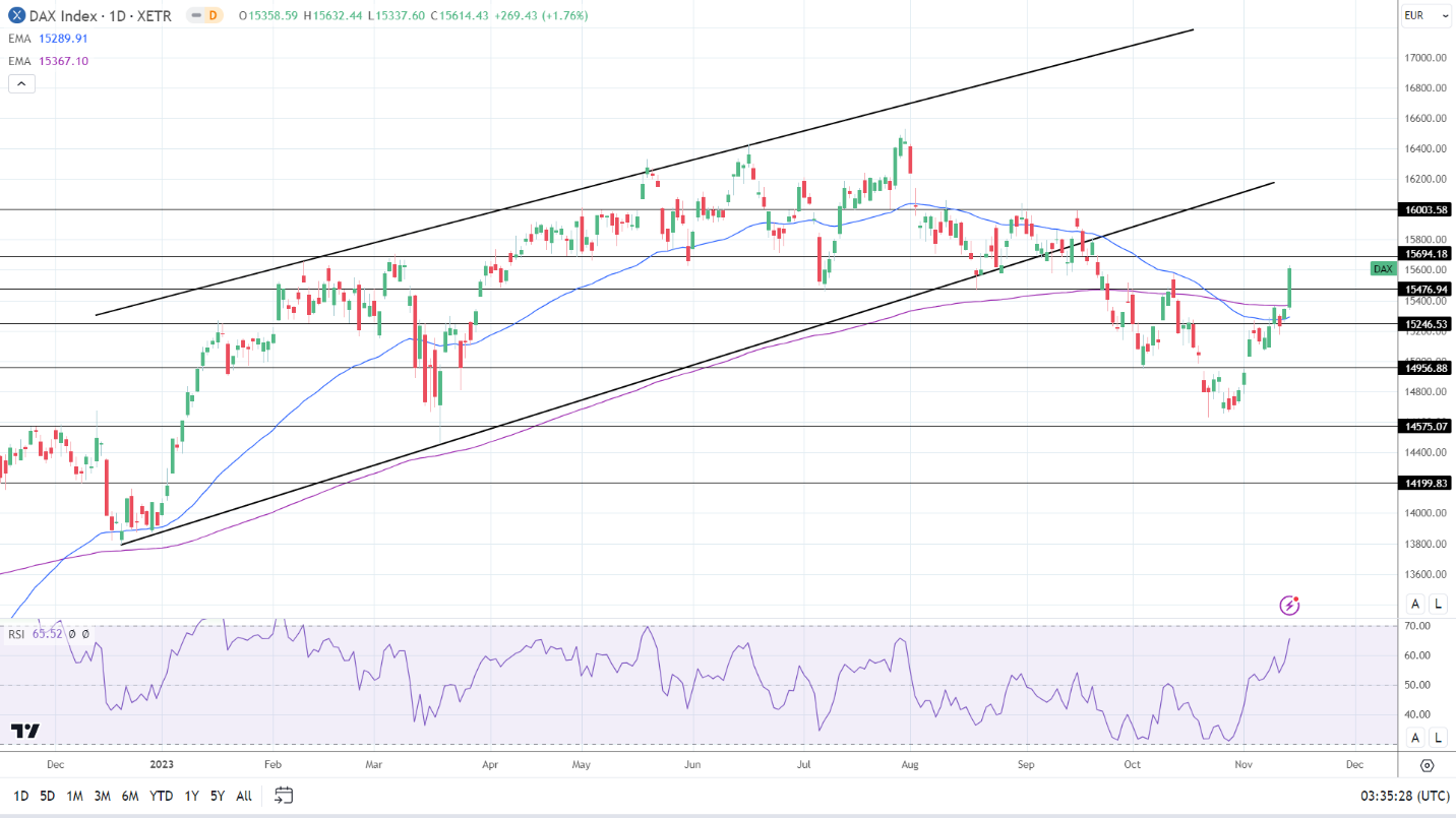 DAX Daily Chart sends bullish price signals.