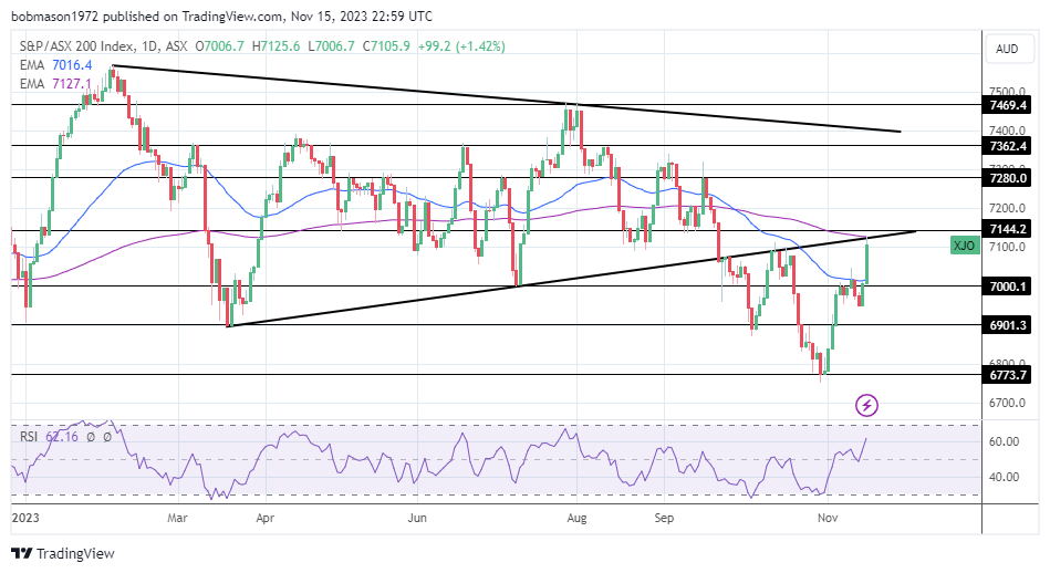 ASX 200 enjoyed a positive Wednesday.