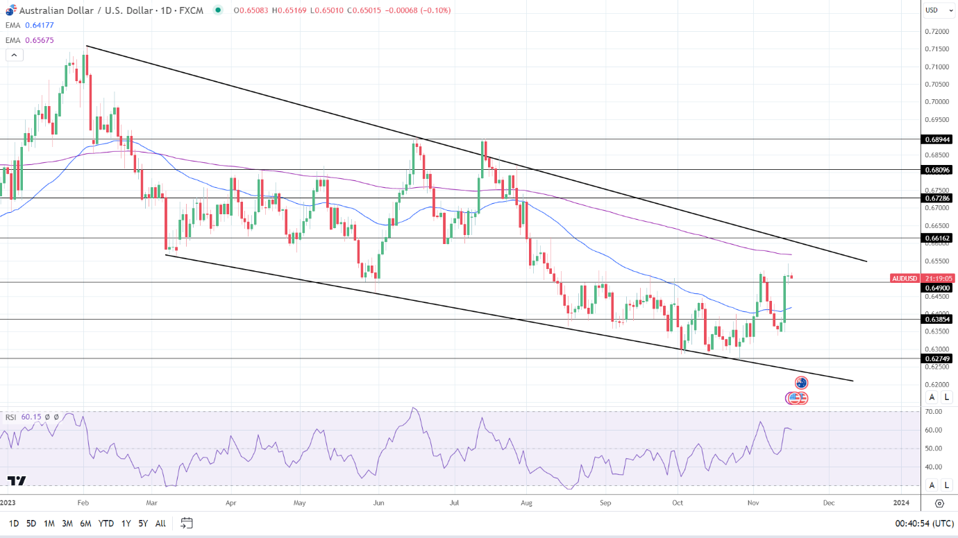 AUD to USD Daily Chart sends bullish near-term price signals.