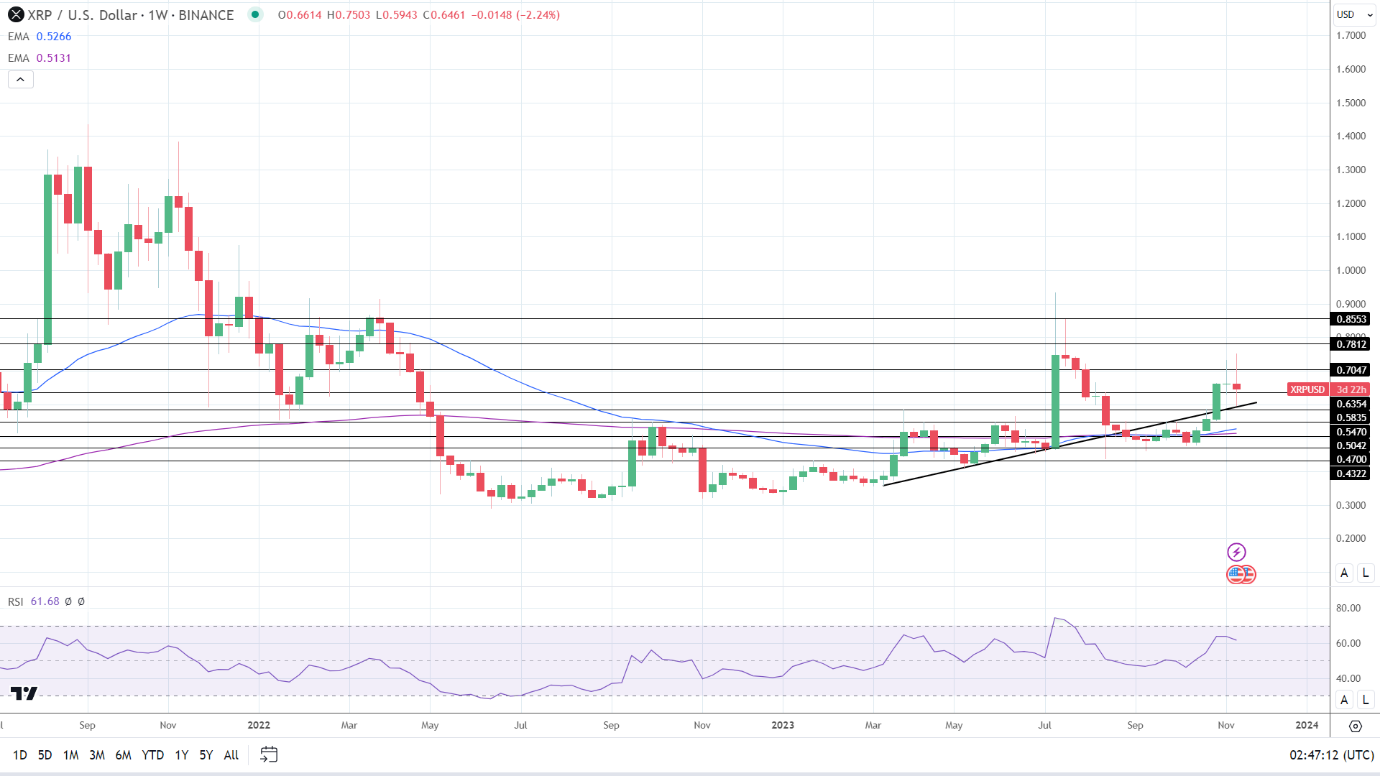 Weekly Chart sends bullish price signals.