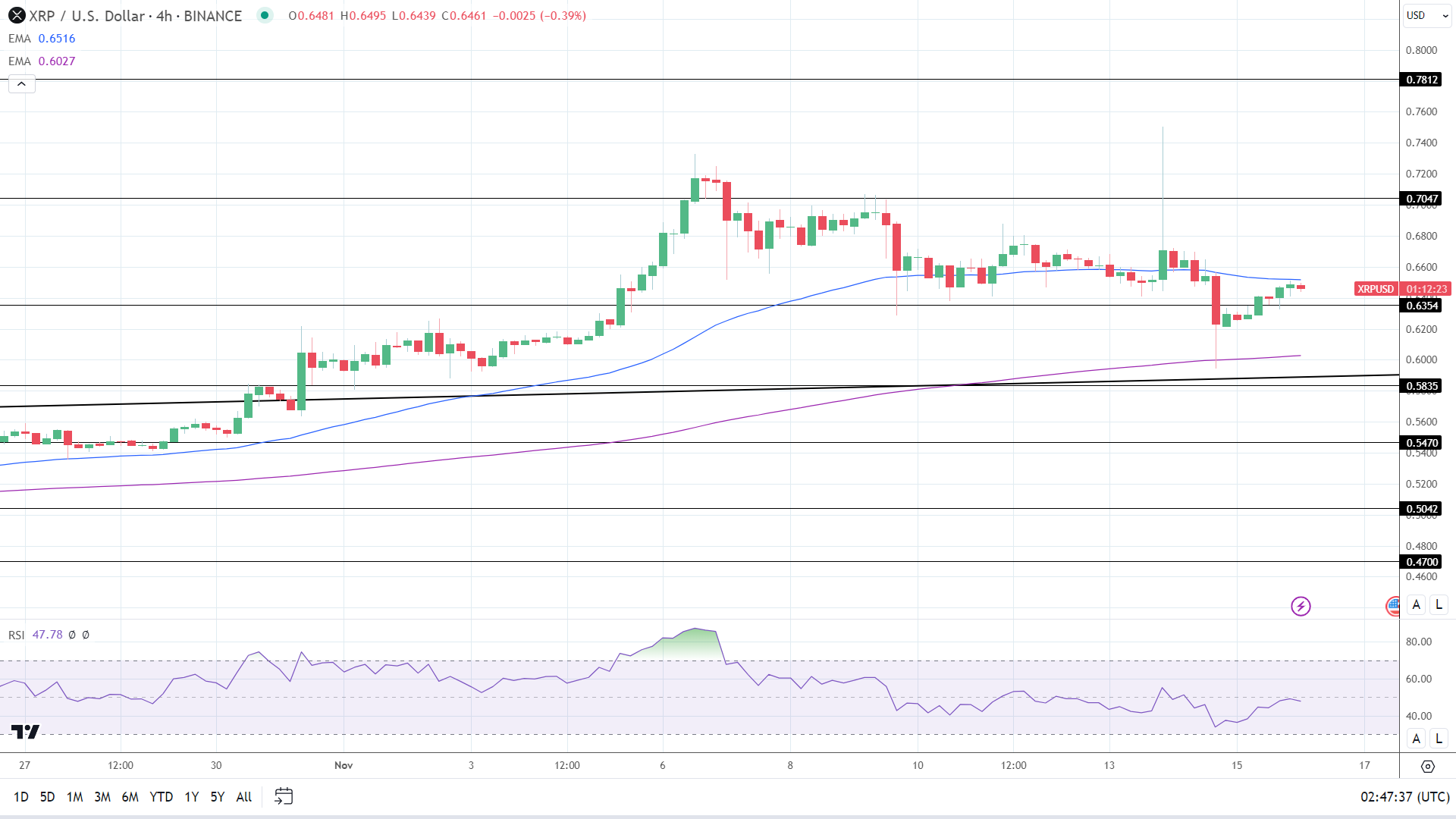 XRP weekly chart sends bearish near-term price signals.