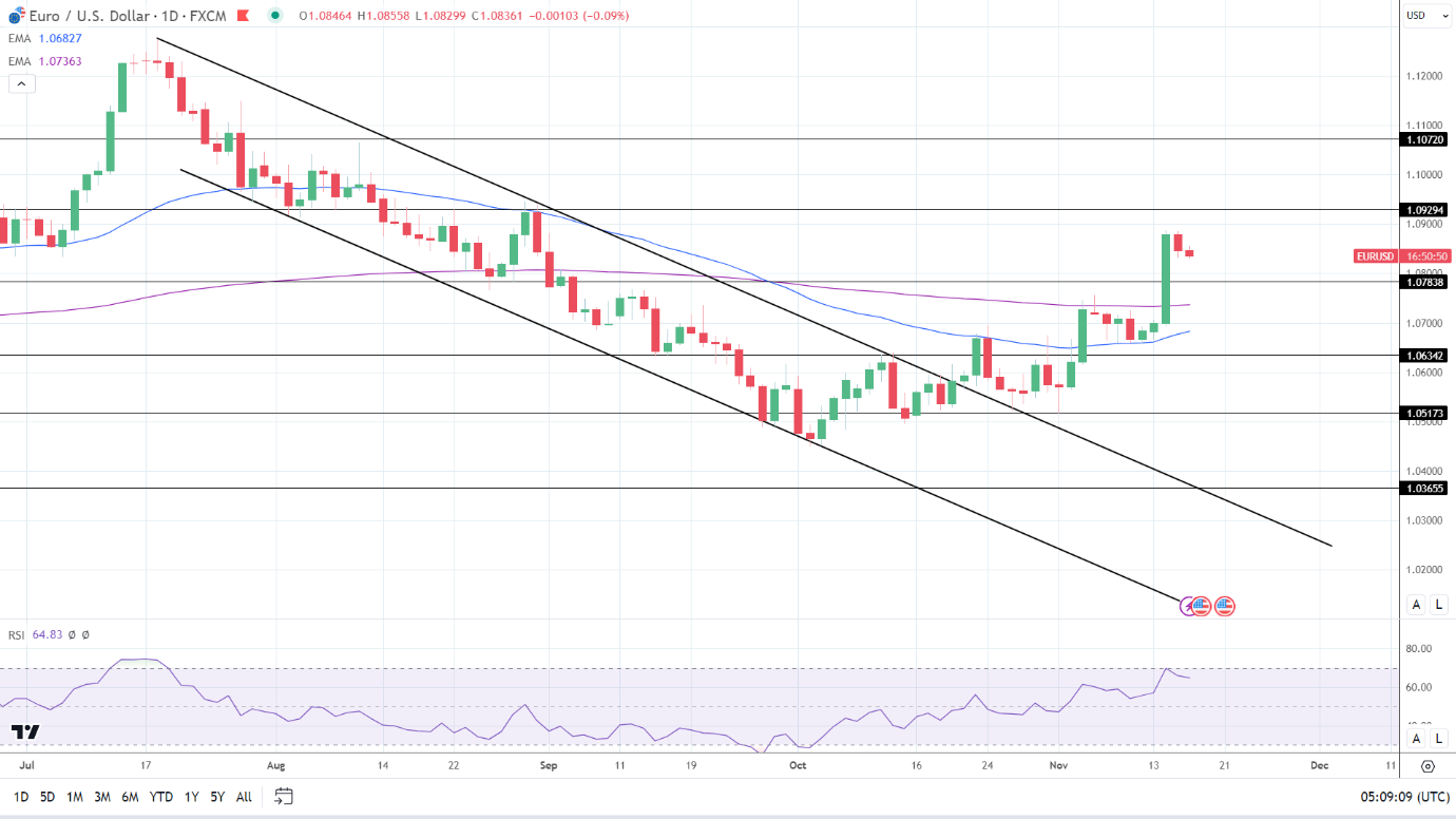 EUR/USD Daily Chart sends bullish price signals.