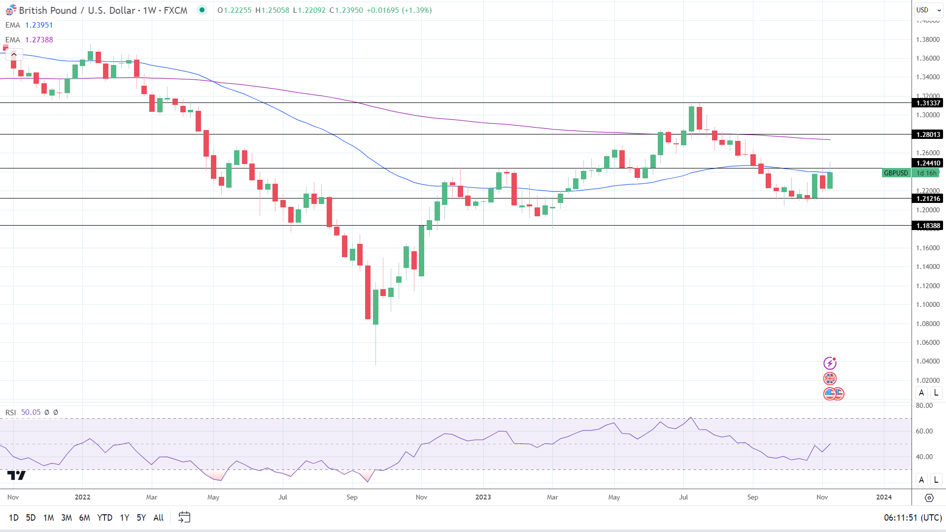 Weekly Chart sends bearish price signals.