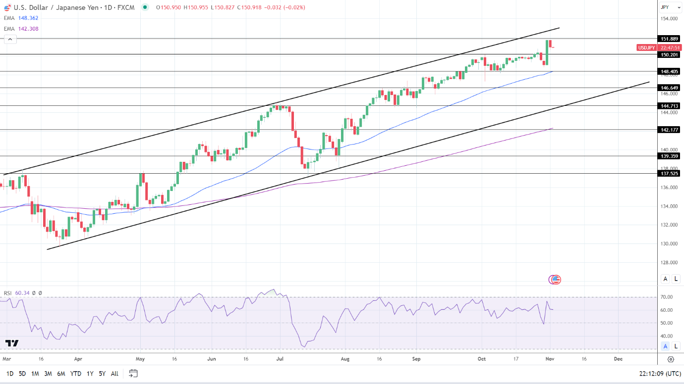 USD/JPY Daily Chart sends bullish price signals.