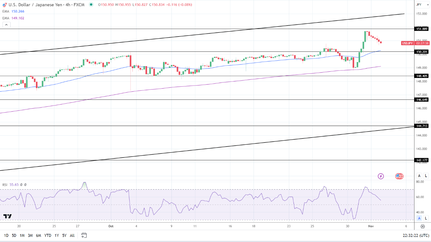 4-Hourly Chart affirms bullish price signals.