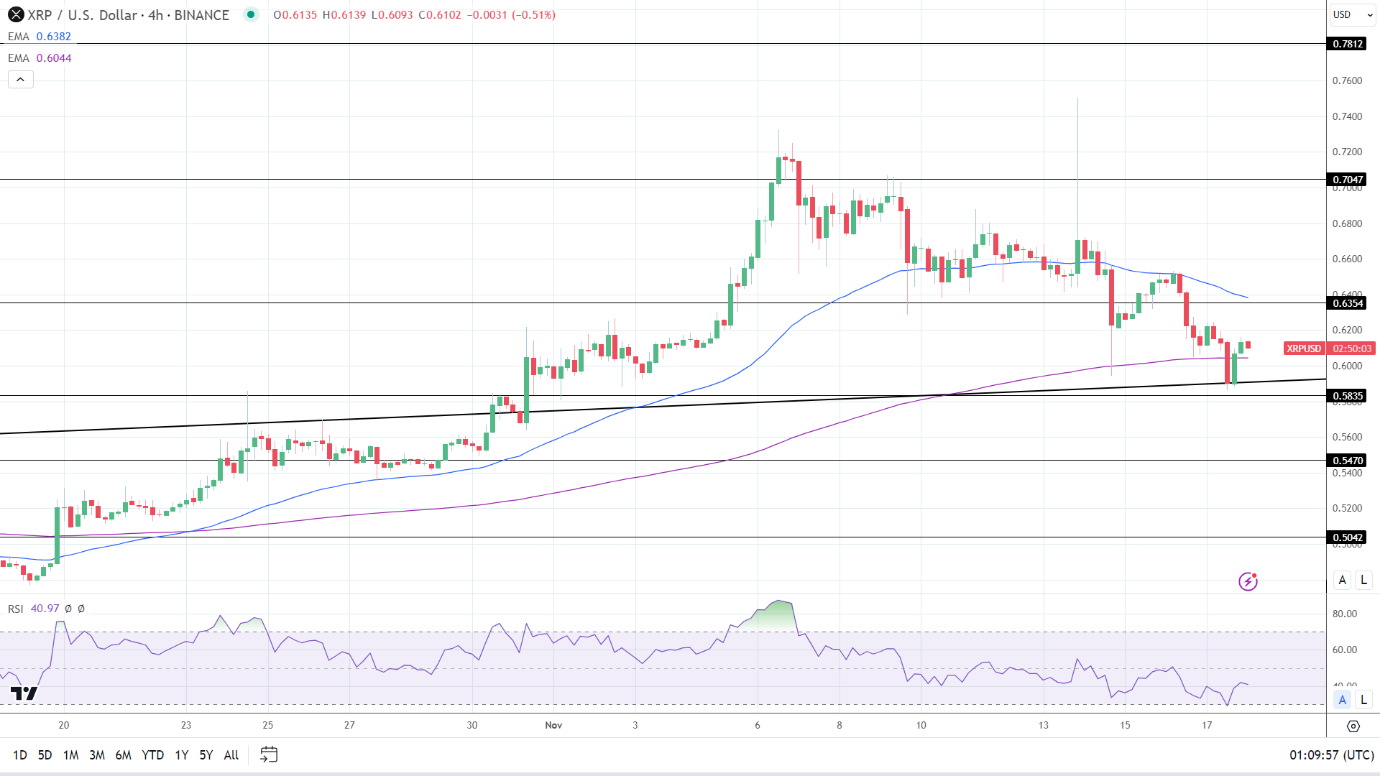 XRP 4-Hourly Chart sends bearish near-term price signals.