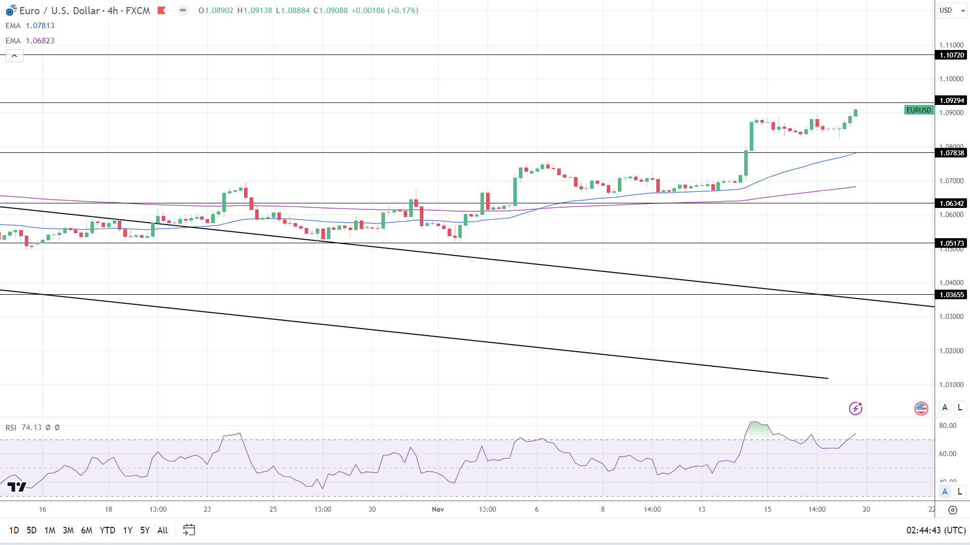 4-Hourly Chart EMAs affirm bullish price signals.