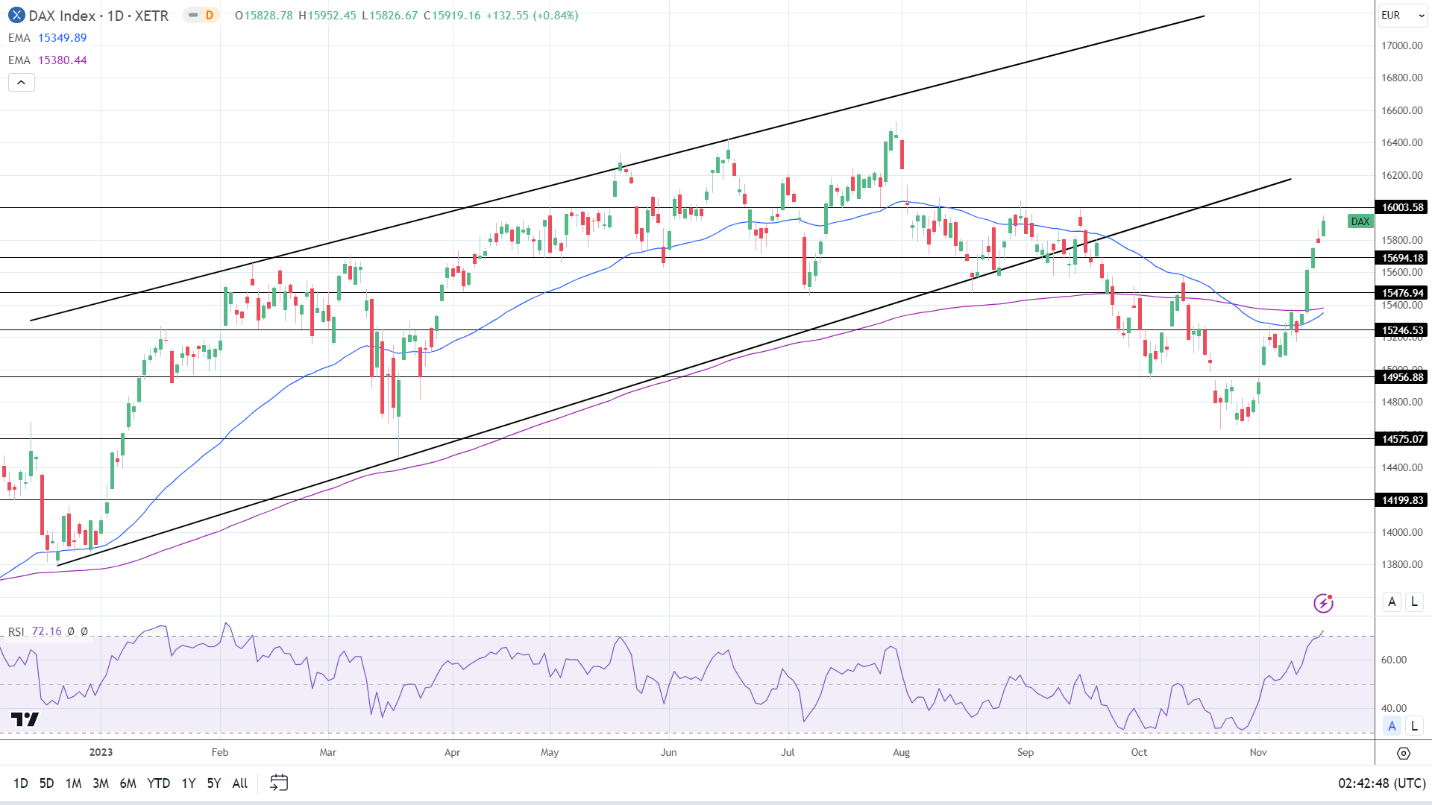 DAX Daily Chart EMAs send bullish price signals.