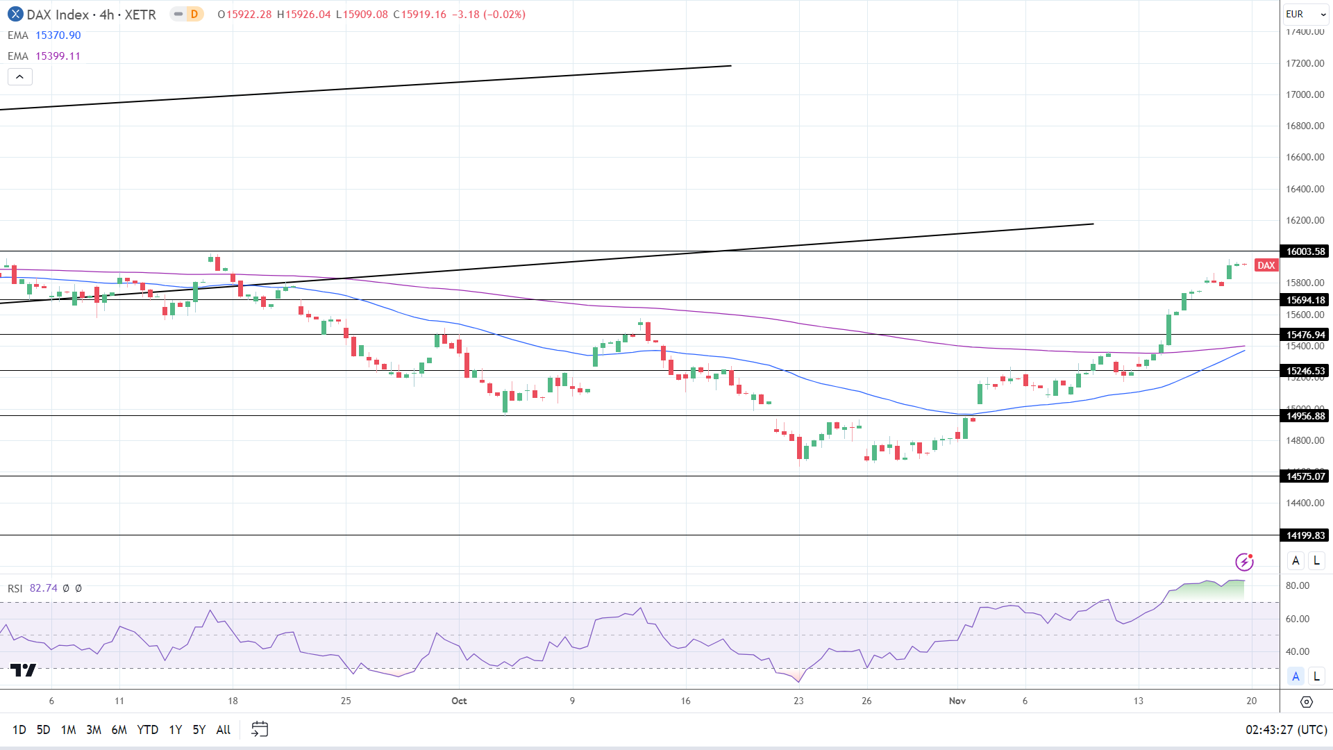 4-Hourly Chart EMAs affirm bullish price signals.