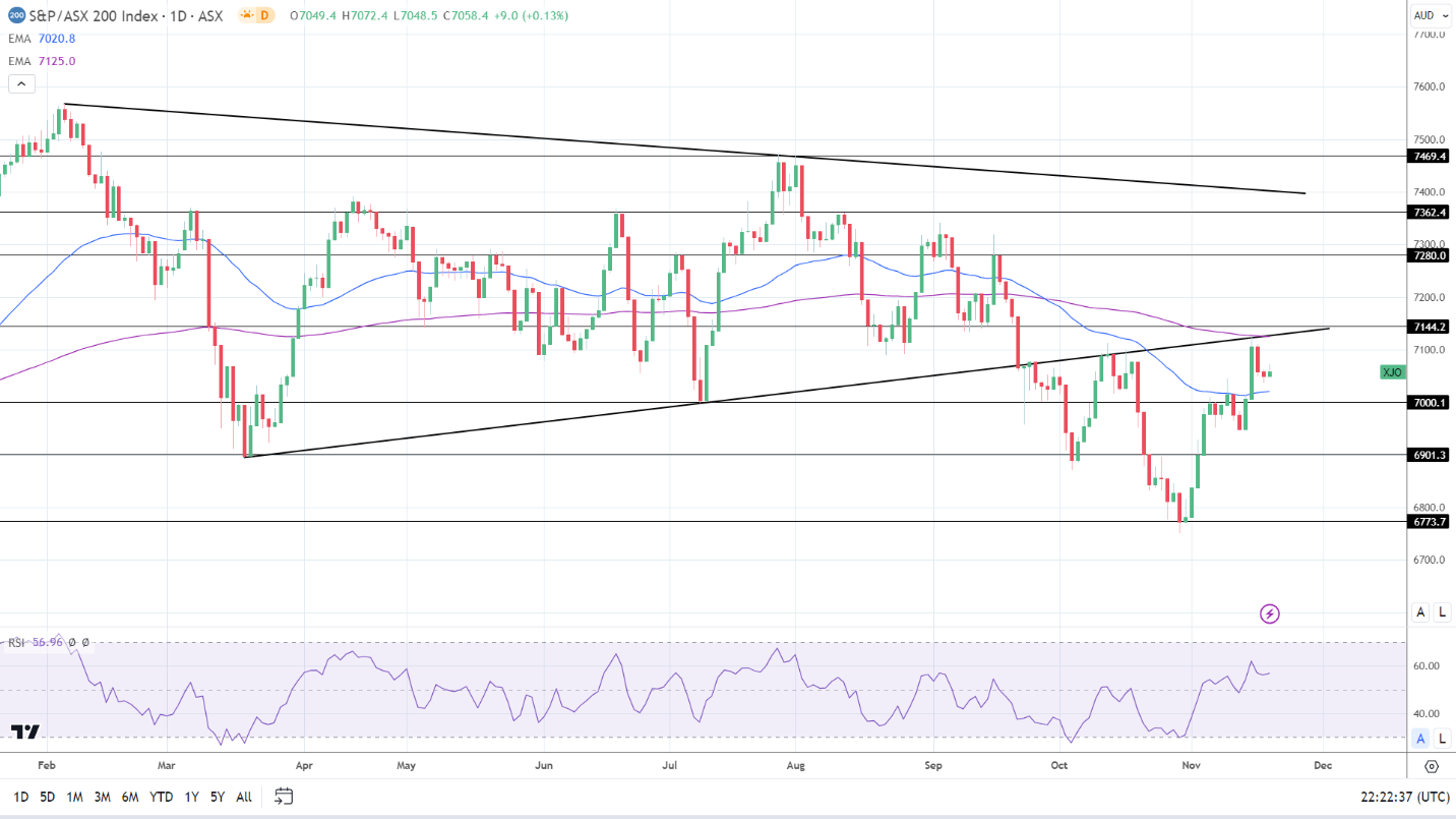 ASX 200 had a positive start to the week.