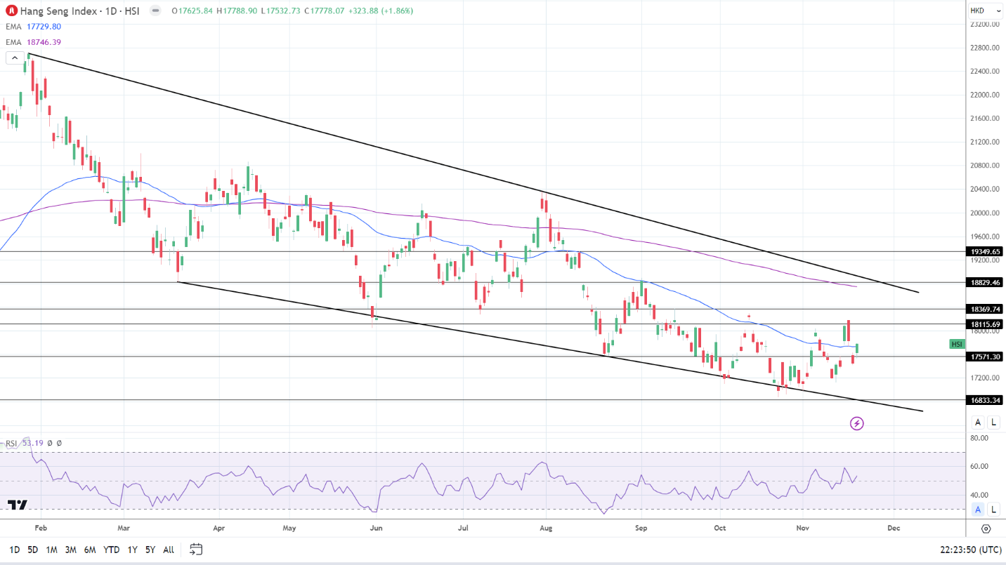 Hang Seng Index had a bullish Monday.