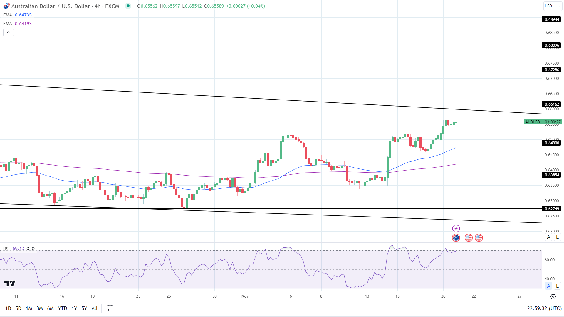 4-Hourly Chart affirms bullish price signals.