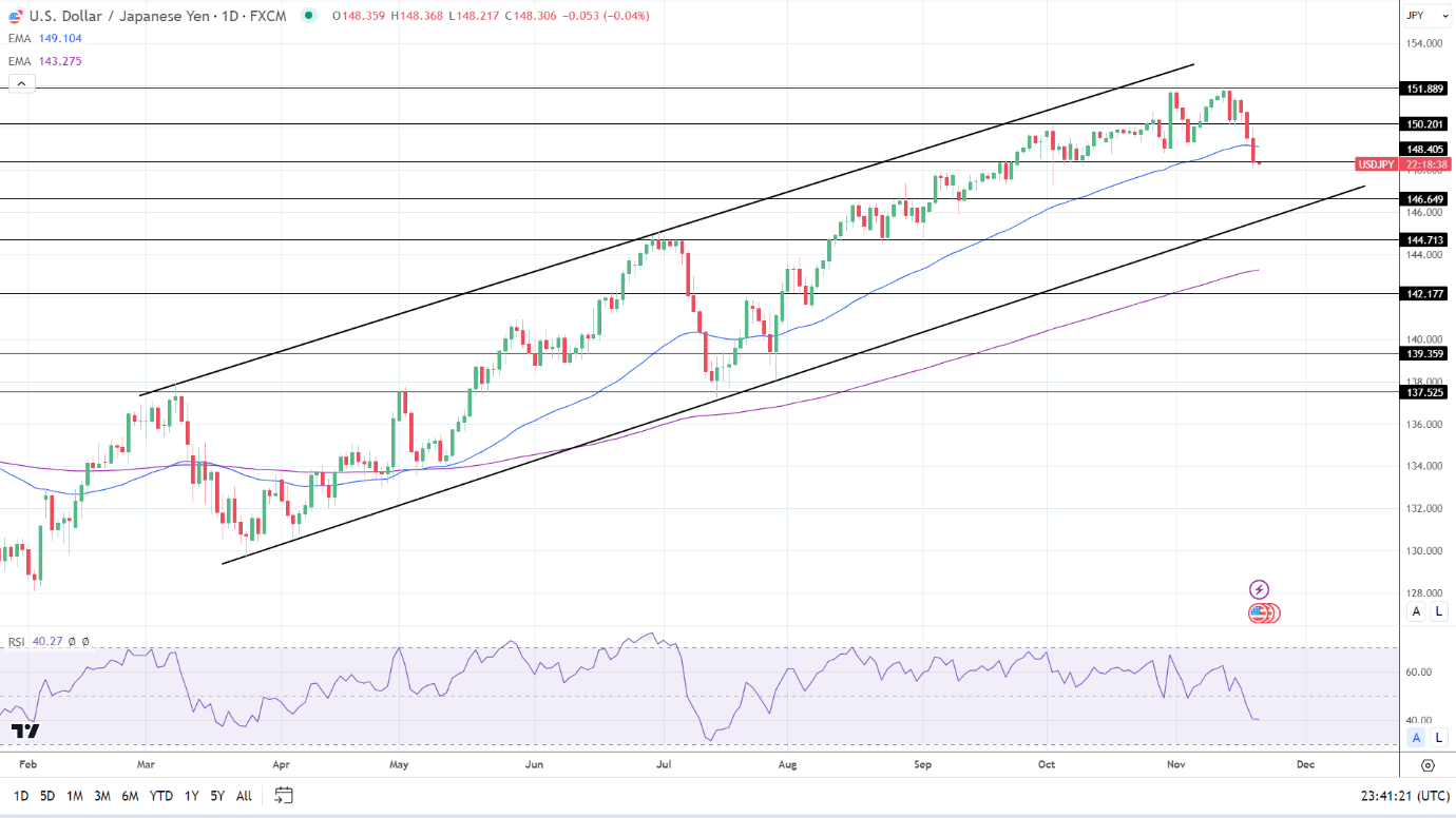 USD/JPY Daily Chart sends bearish near-term price signals.