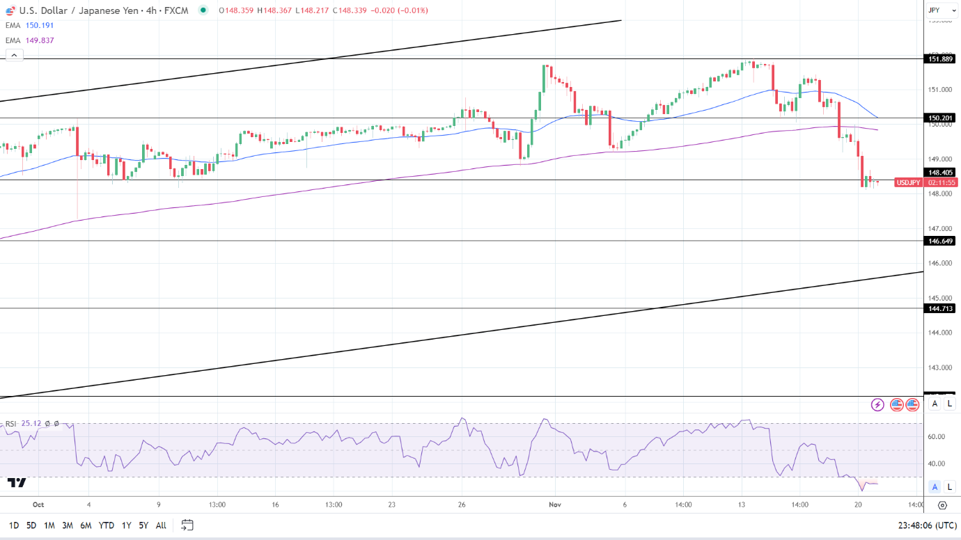 4-Hourly Chart EMAs affirm bearish near-term price signals.