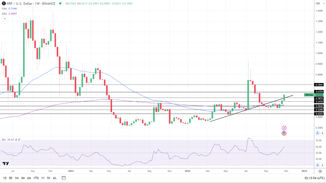 Weekly Chart sends bullish price signals.