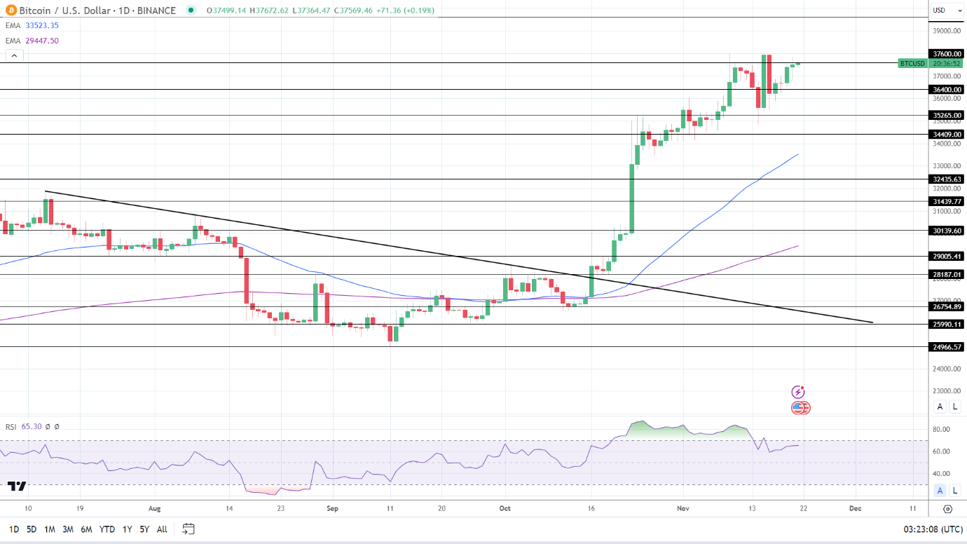 BTC Daily Chart sends bullish price signals.