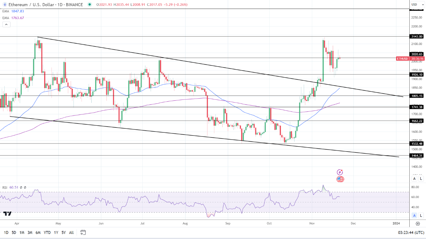 ETH Daily Chart sends bullish price signals.