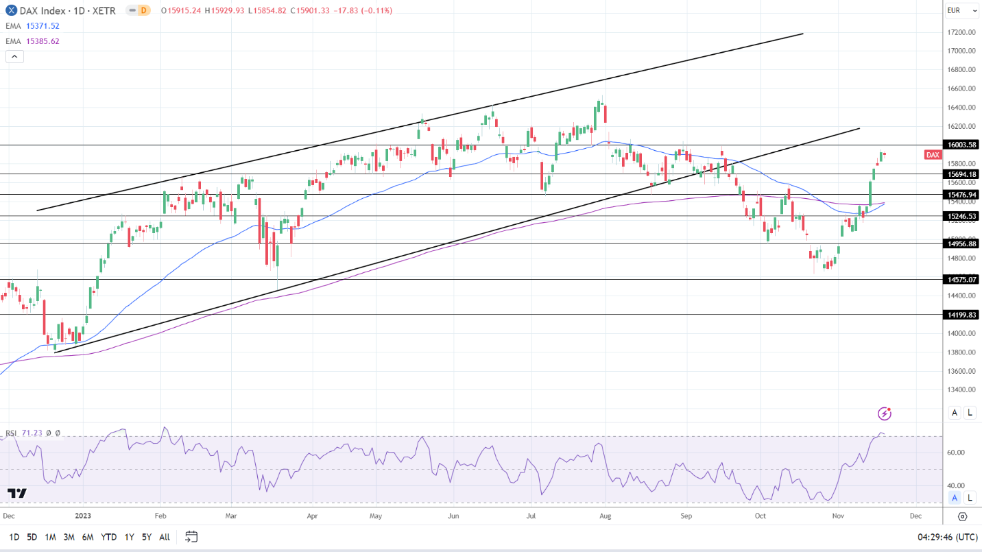 DAX Daily Chart EMAs send bullish price signals.