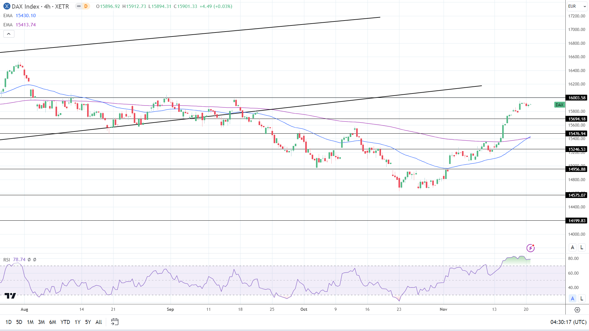 4-Hourly Chart EMAs send bullish price signals.