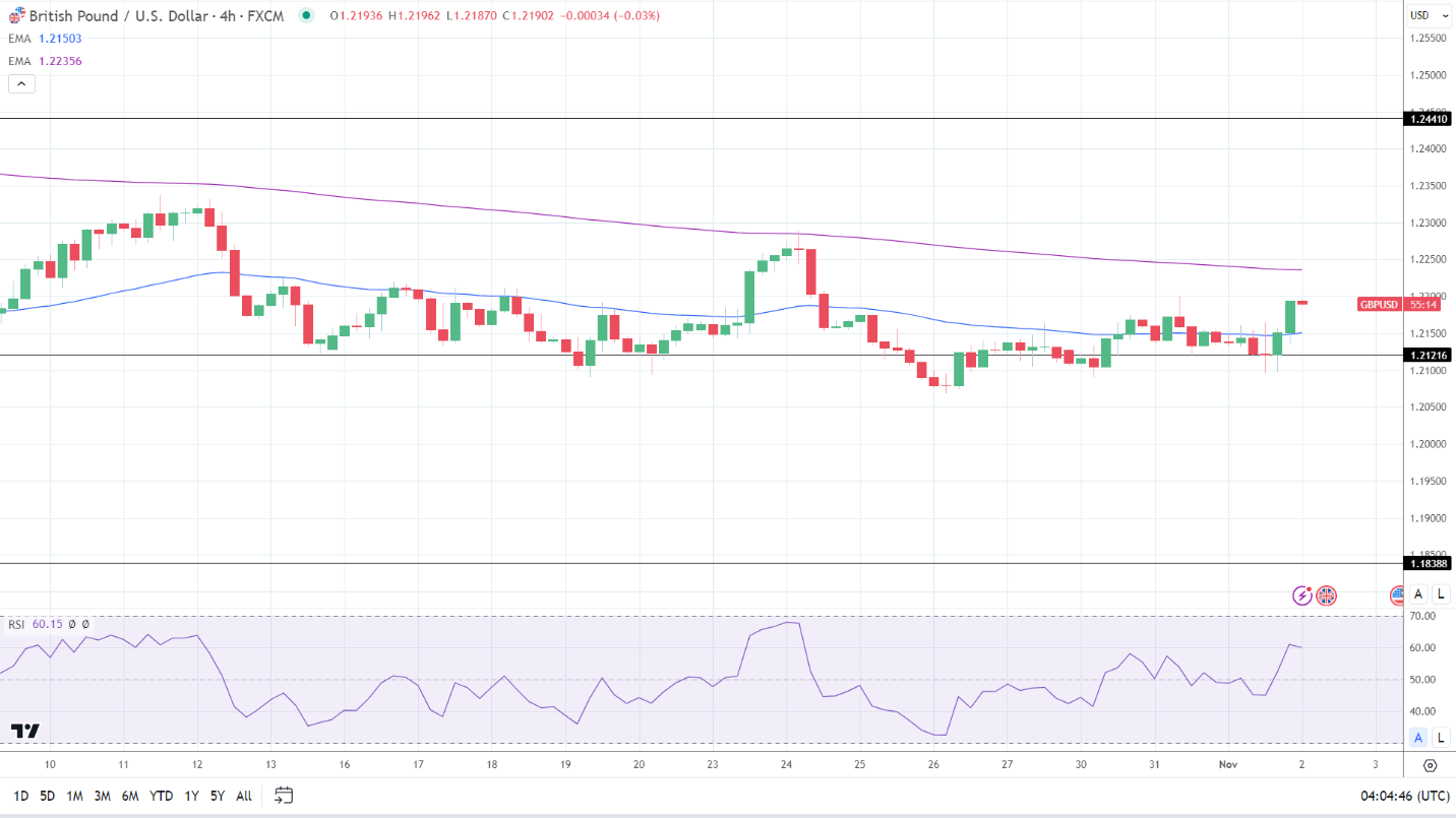 GBP to USD 4-Hourly Chart sends bullish near-term price signals.