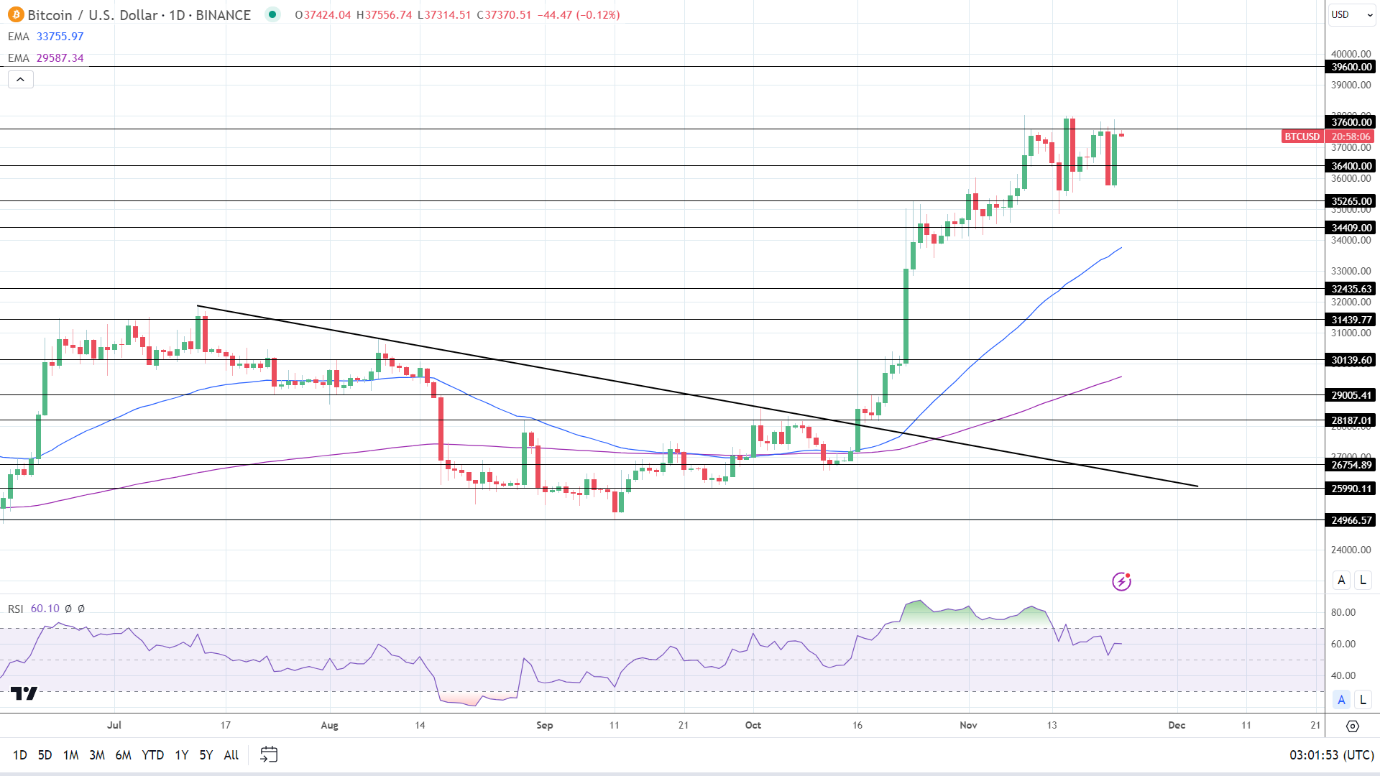 BTC Daily Chart sends bullish price signals.