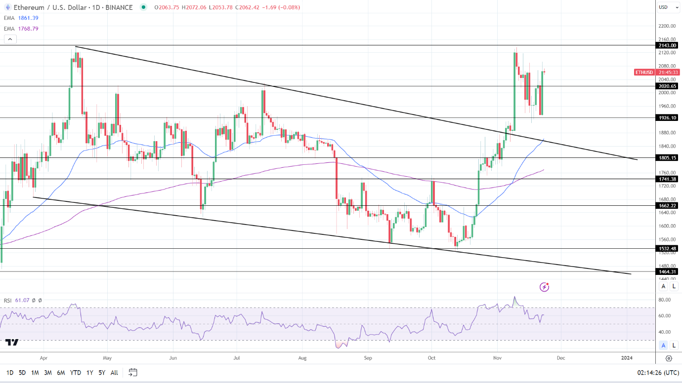 ETH Daily Chart sends bullish price signals.