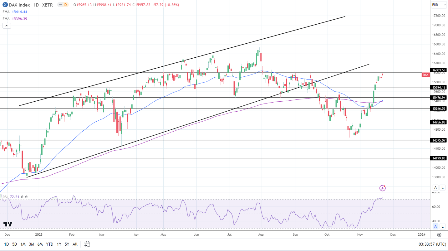 DAX Daily Chart EMAs send bullish price signals.