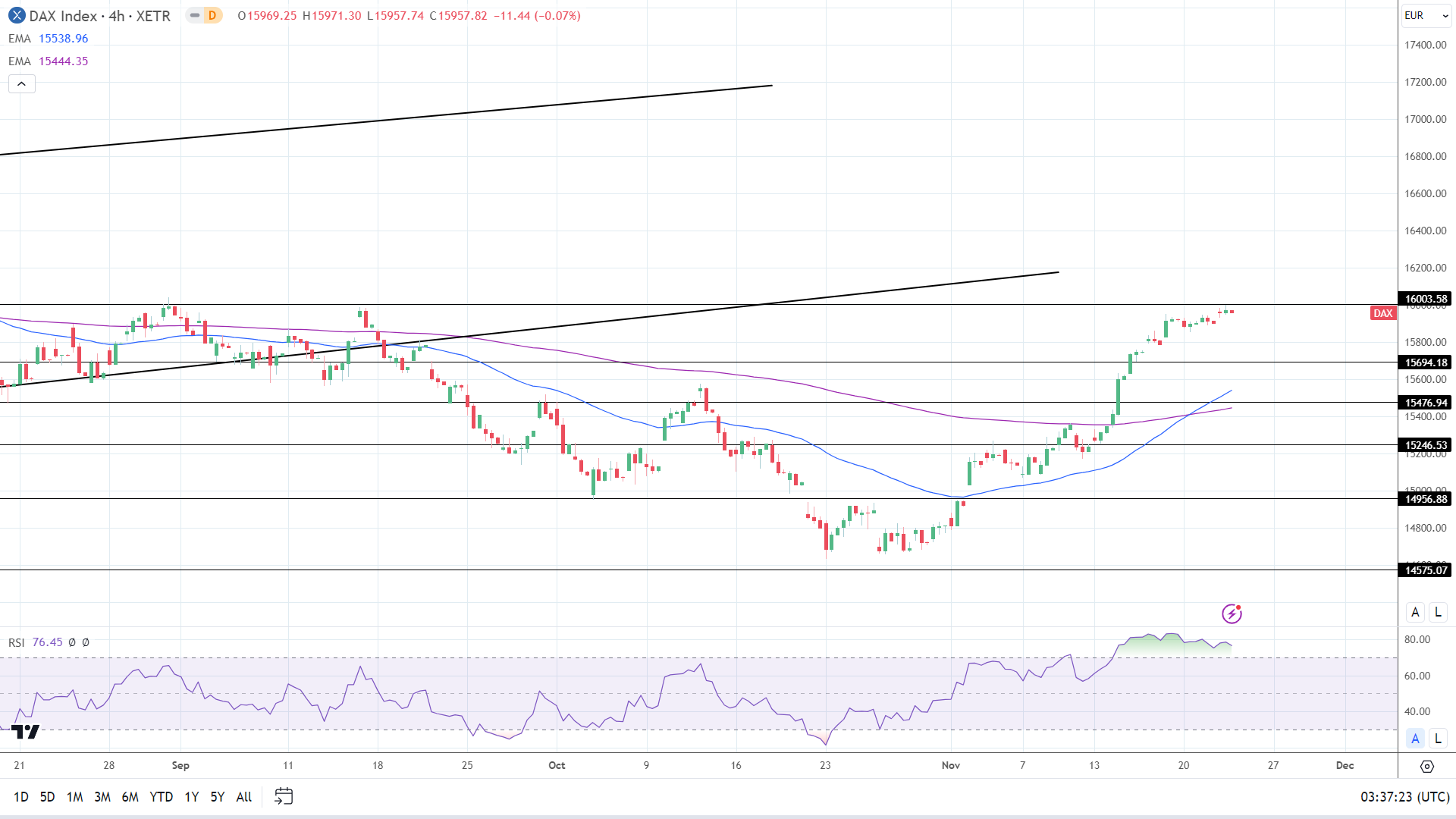 4-Hourly Chart EMAs send bullish price signals.