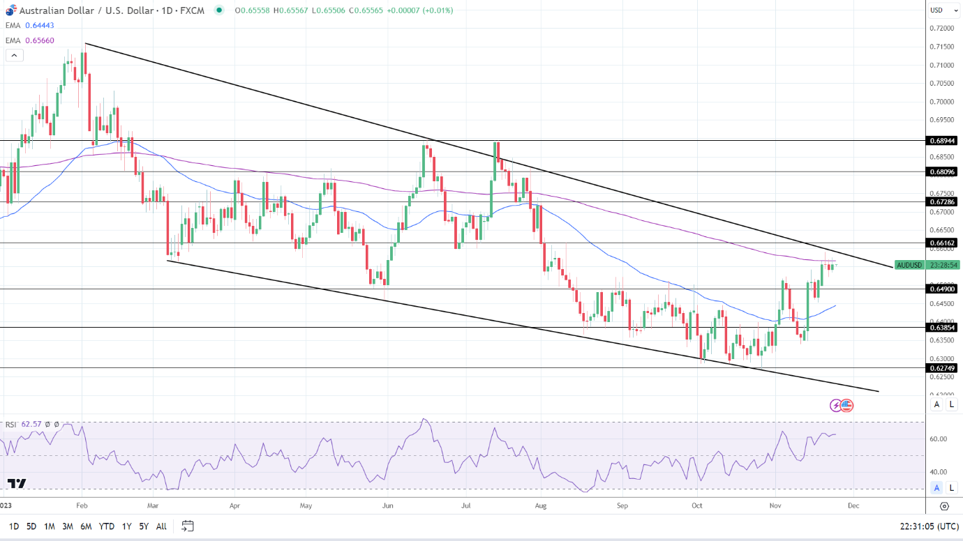 AUD to USD Daily Chart sends bullish near-term price signals.