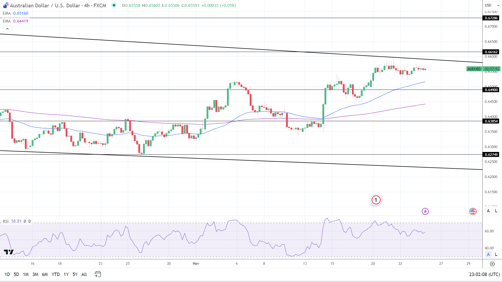 4-Hourly Chart affirms near-term bullish price signals.