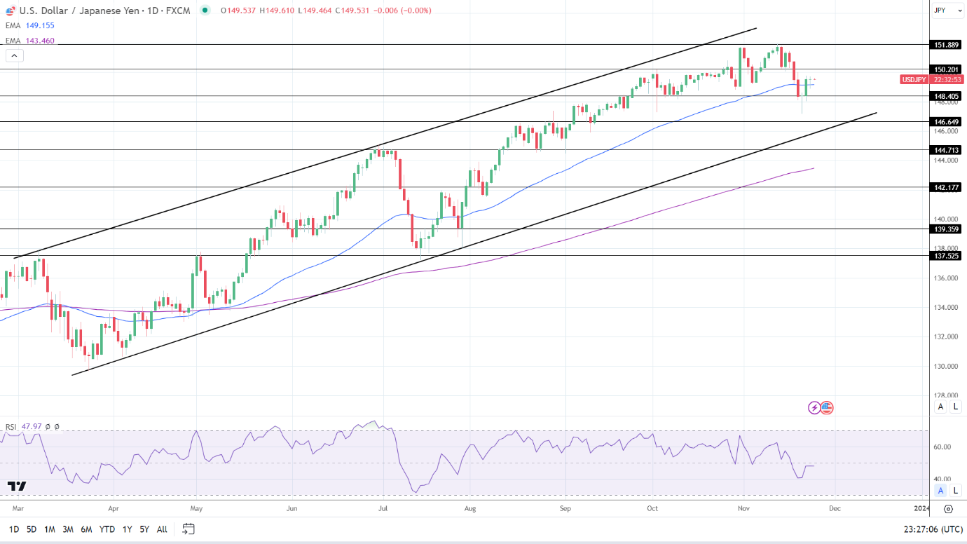 USD/JPY Daily Chart sends bullish price signals.