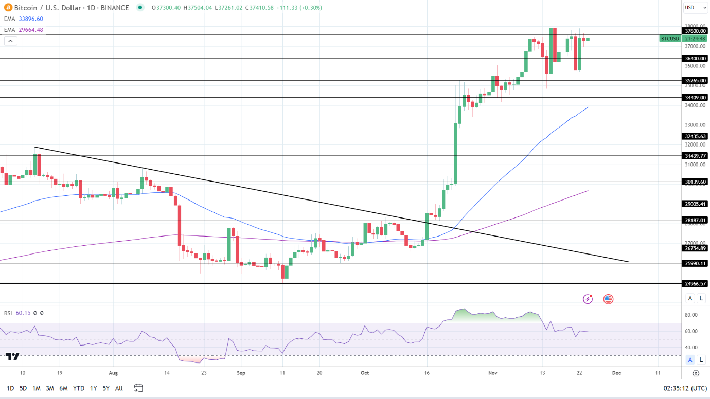 BTCUSD Daily Chart sends bullish price signals.