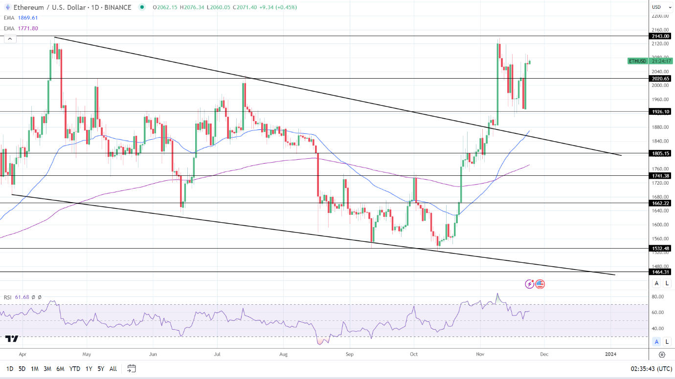 ETHUSD Daily Chart sends bullish price signals.