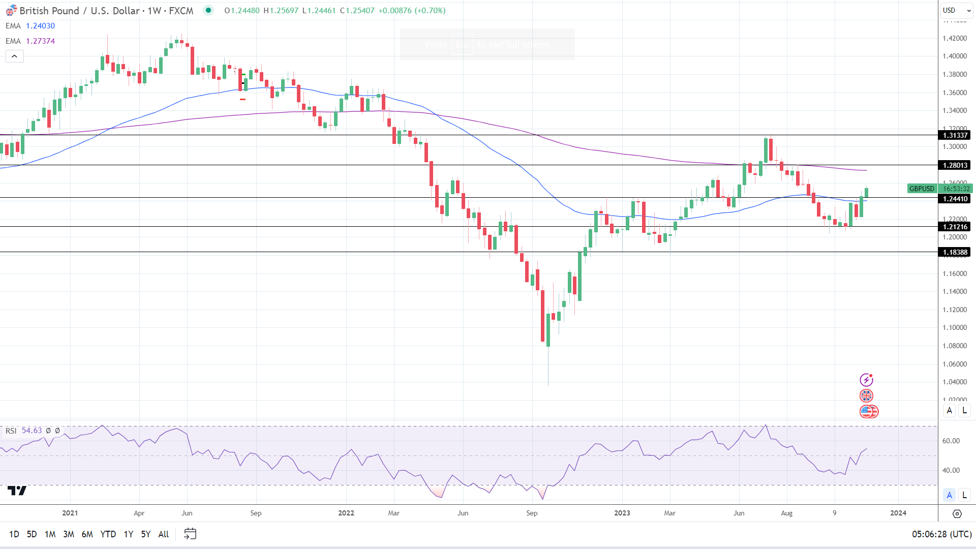 Weekly Chart sends bullish near-term price signals.