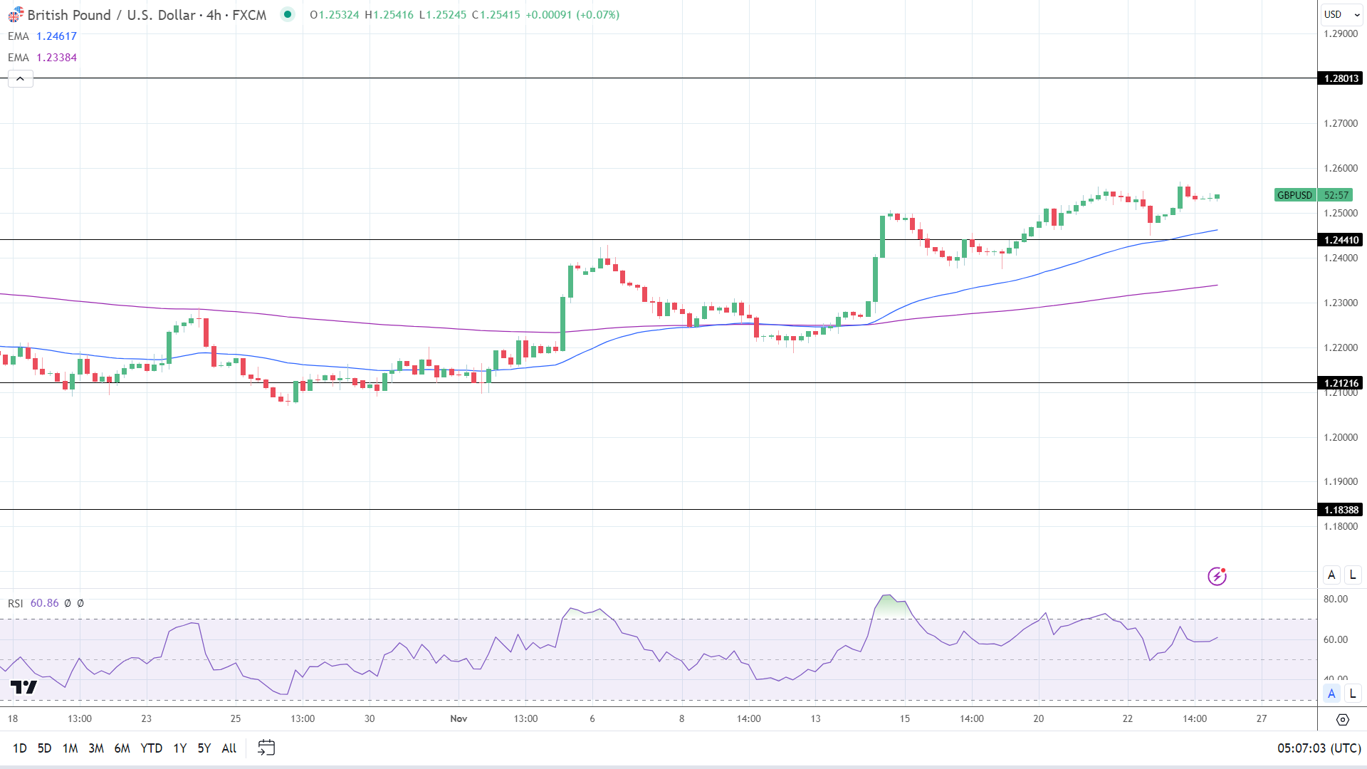 GBP to USD 4-Hourly Chart affirms bullish price signals.