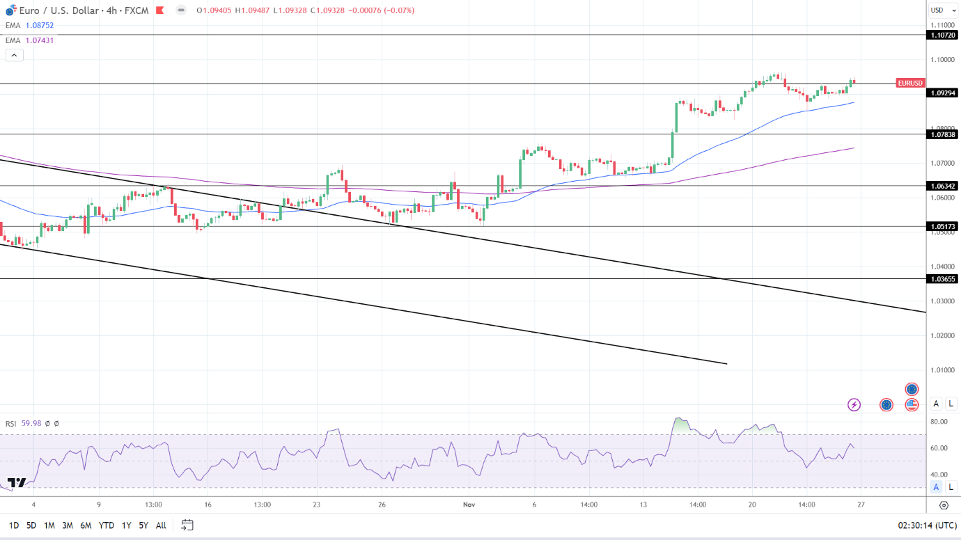 4-Hourly Chart affirms bullish price signals.