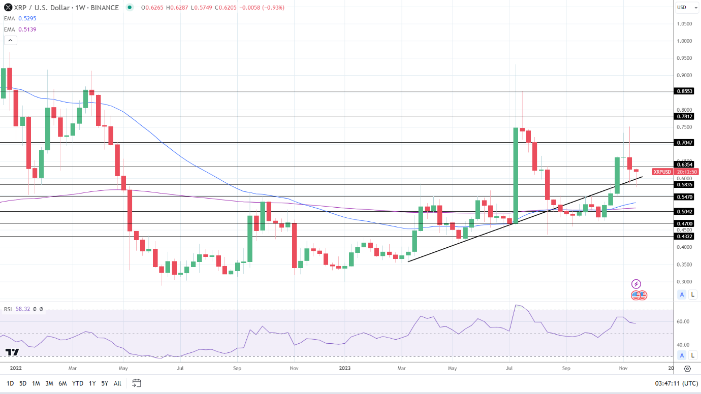 Weekly Chart sends bullish price signals.