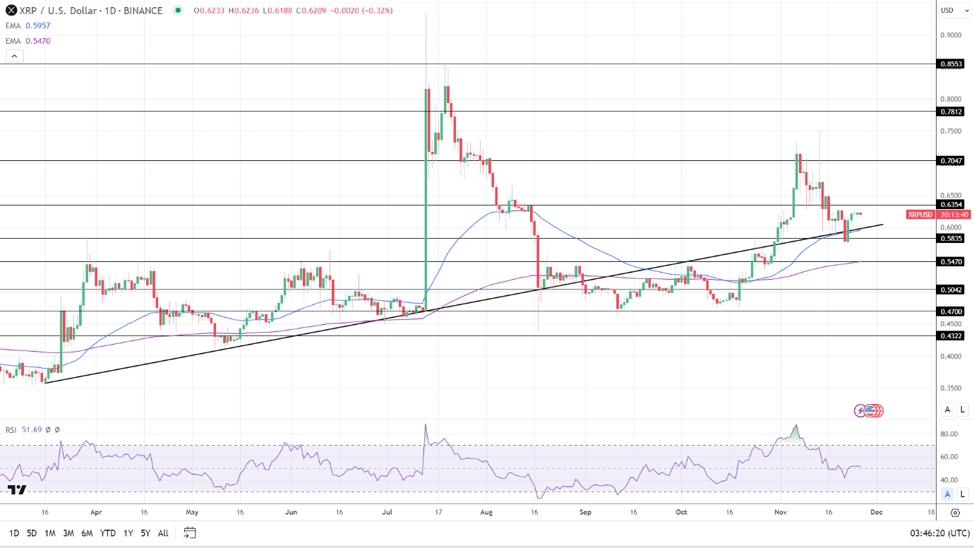 XRP Daily chart sends bullish price signals.