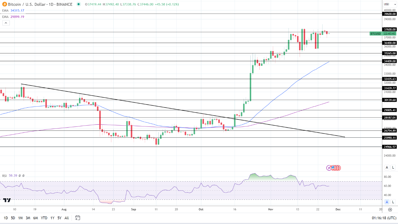 BTCUSD Daily Chart affirms bullish price signals.