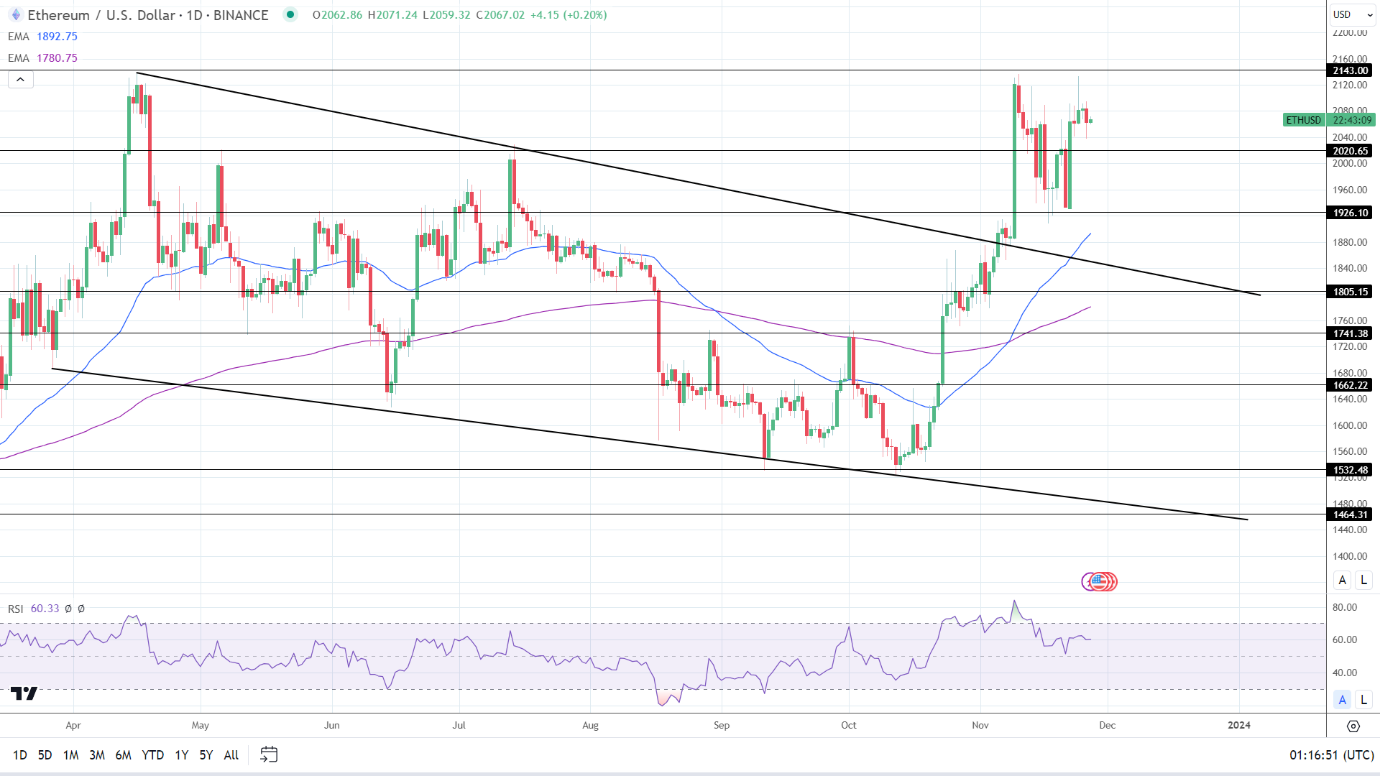 ETH/USD Daily Chart sends bullish price signals.