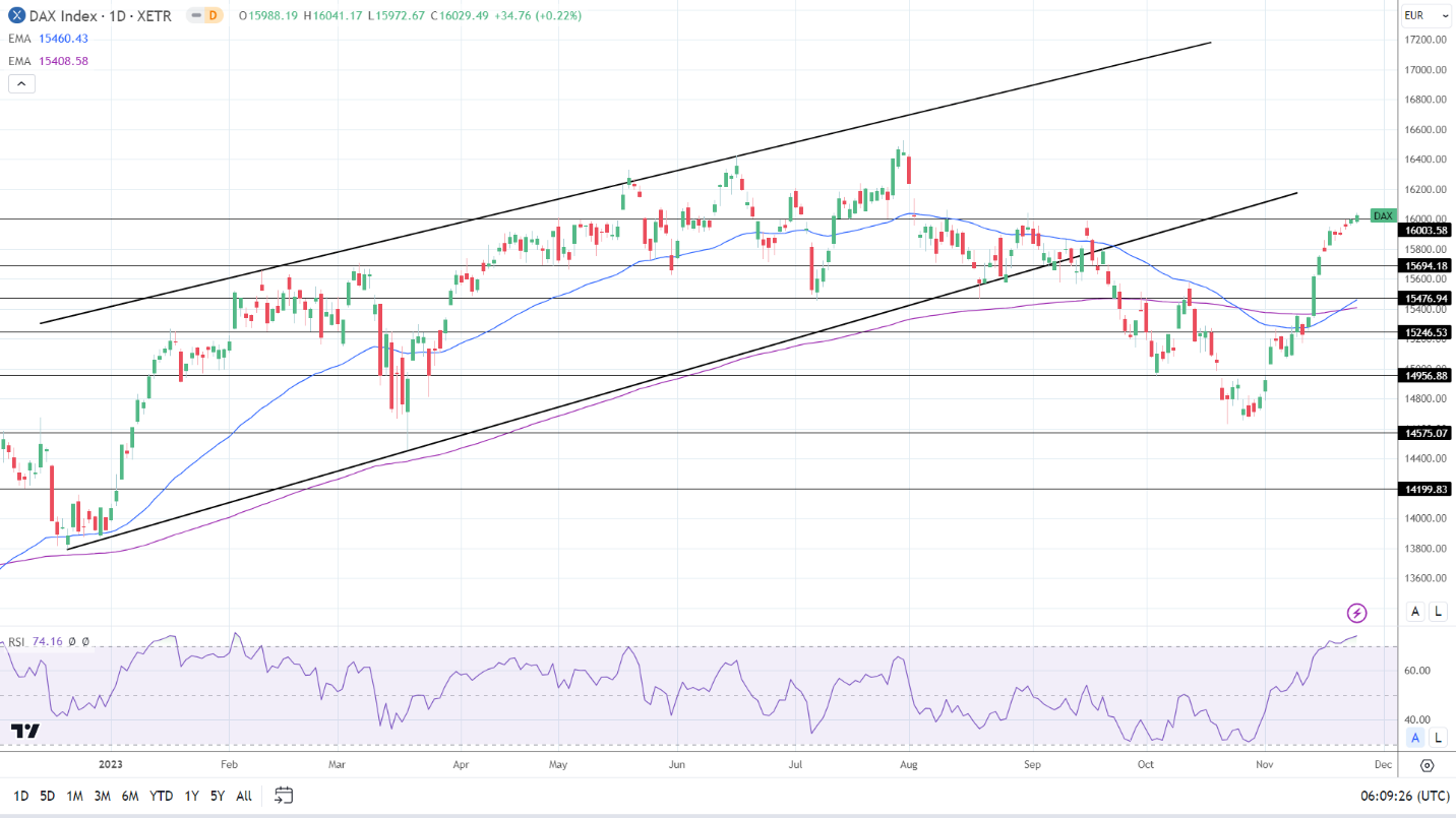 DAX Daily Chart EMAs send bullish price signals.