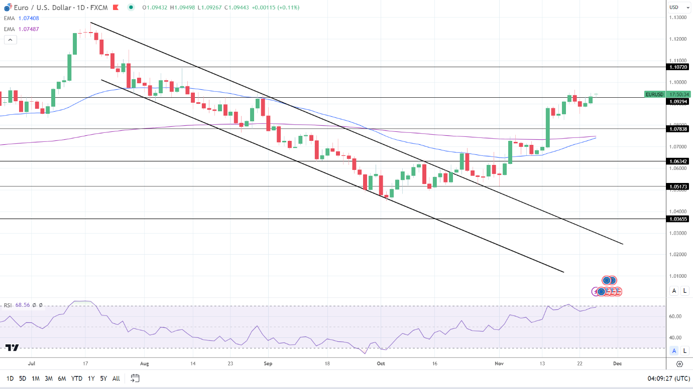 EUR/USD Daily Chart sends bullish price signals.