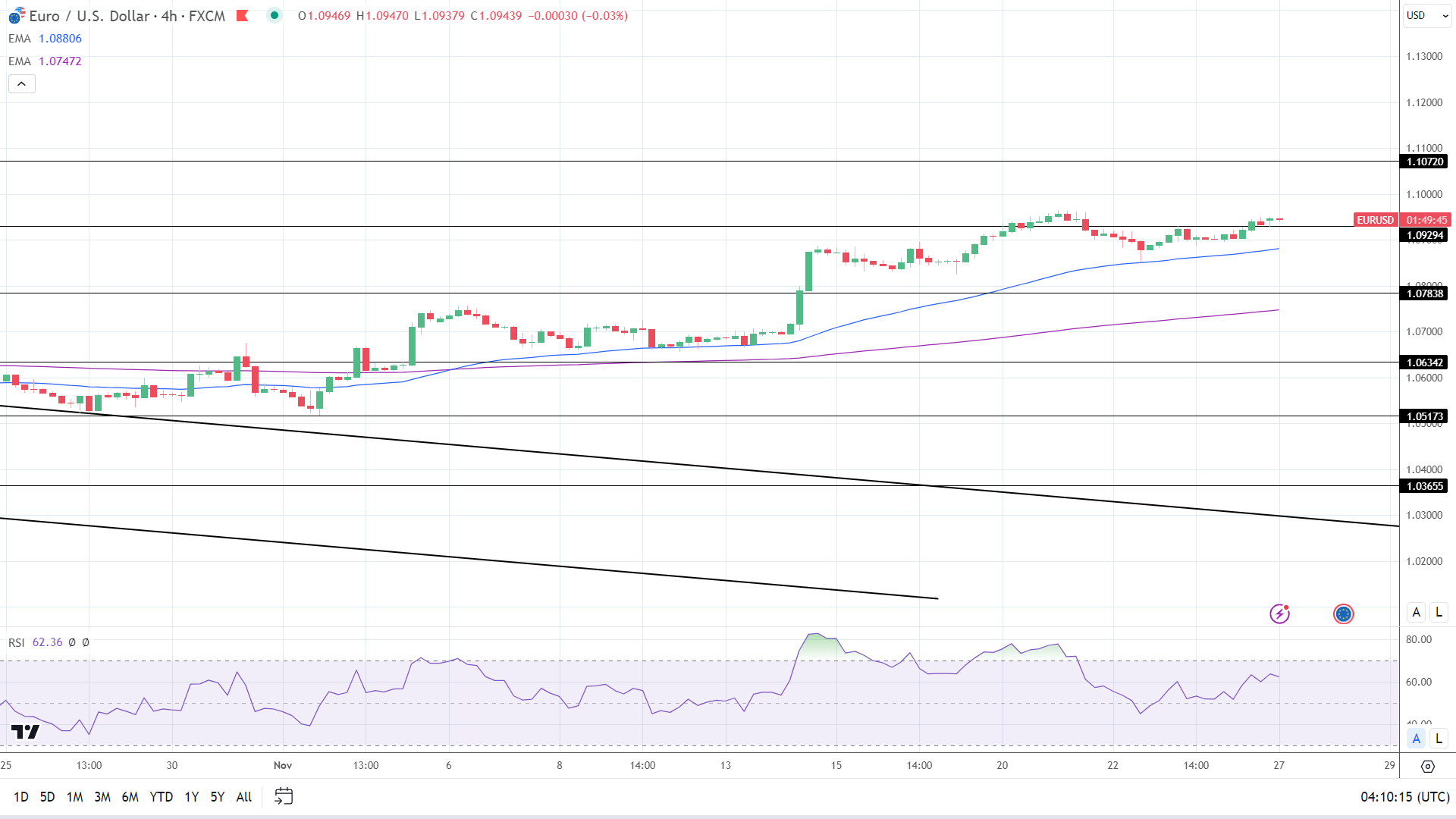 4-Hourly Chart affirms bullish price signals.