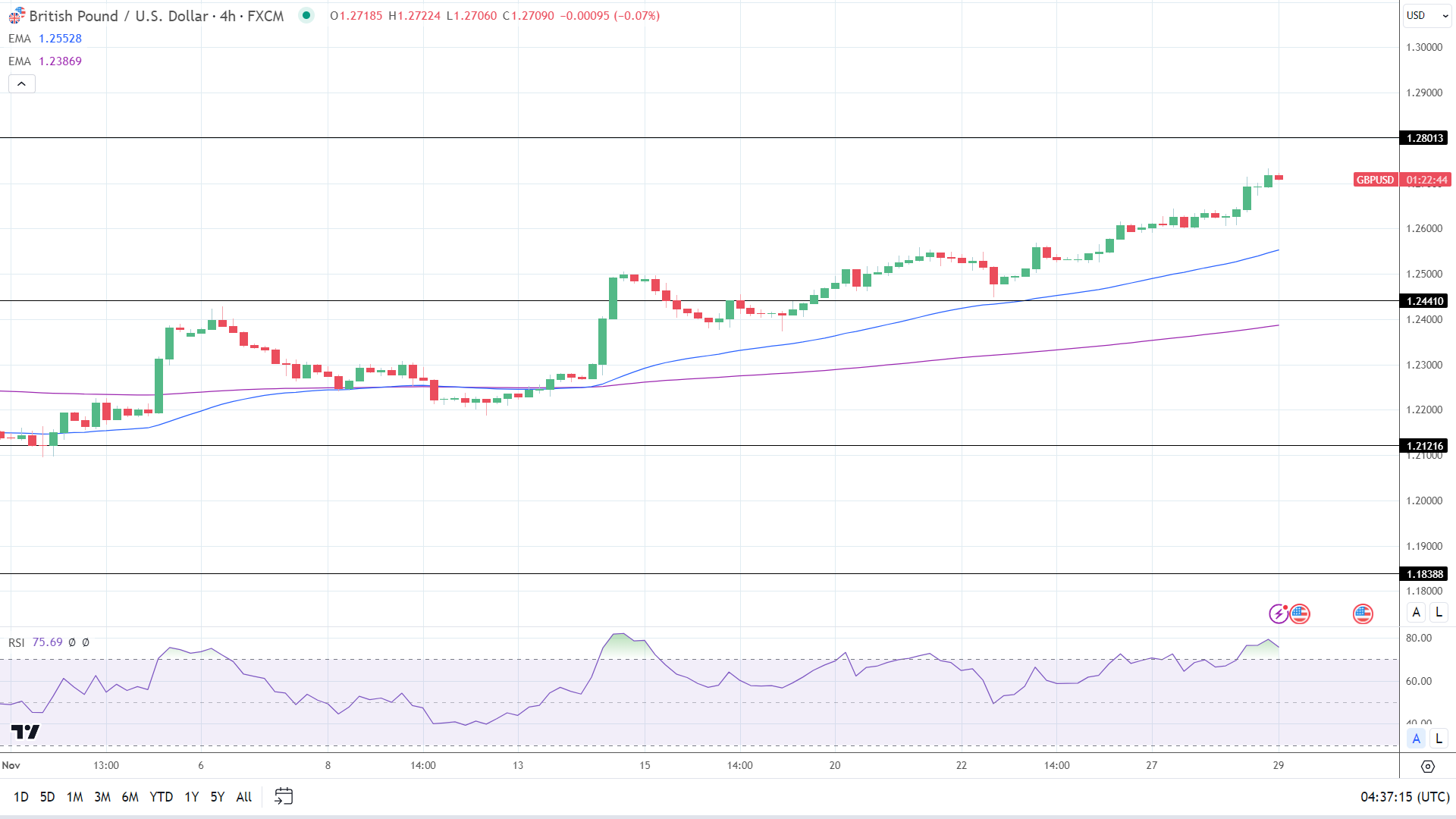 GBP To USD Forecast: Sterling’s Surge Continues On Dovish Fed, Hawkish ...