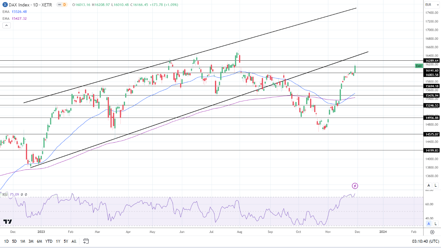 DAX Index: Eurozone And US Inflation To Dictate ECB And Fed Moves And ...