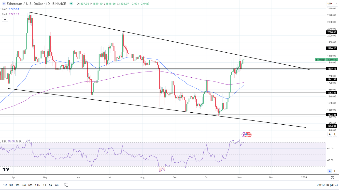 ETH Daily Chart EMAs send bullish price signals.