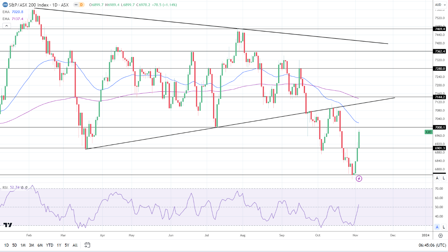 ASX 200 enjoyed a positive end to the week.